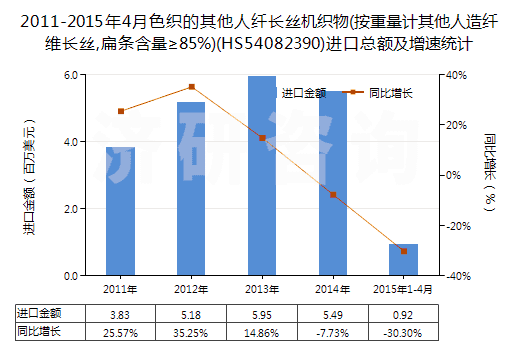 2011-2015年4月色織的其他人纖長絲機織物(按重量計其他人造纖維長絲,扁條含量≥85%)(HS54082390)進口總額及增速統計